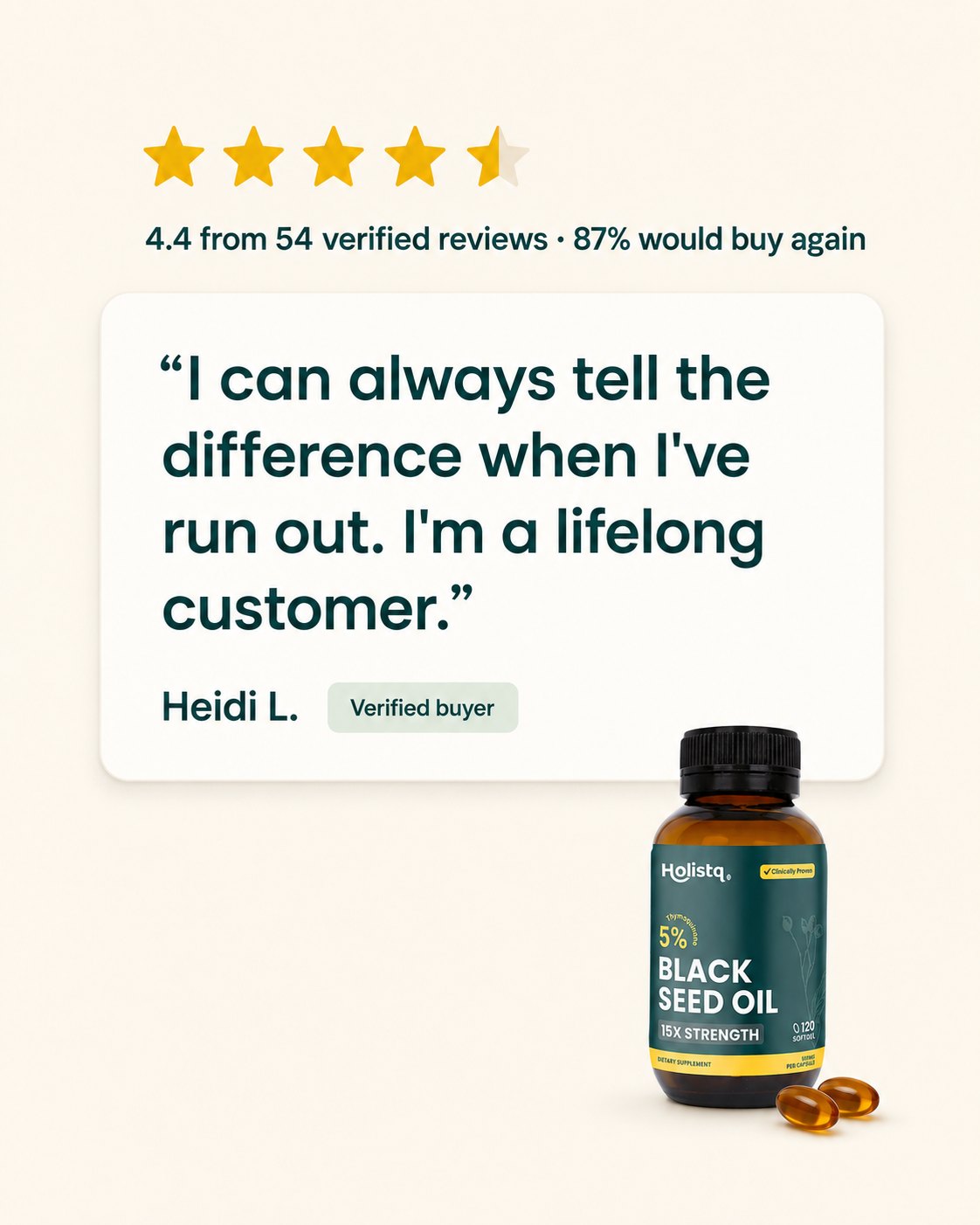 4.4 from 54 verified reviews, 87% would buy again, with a review from Heidi L.