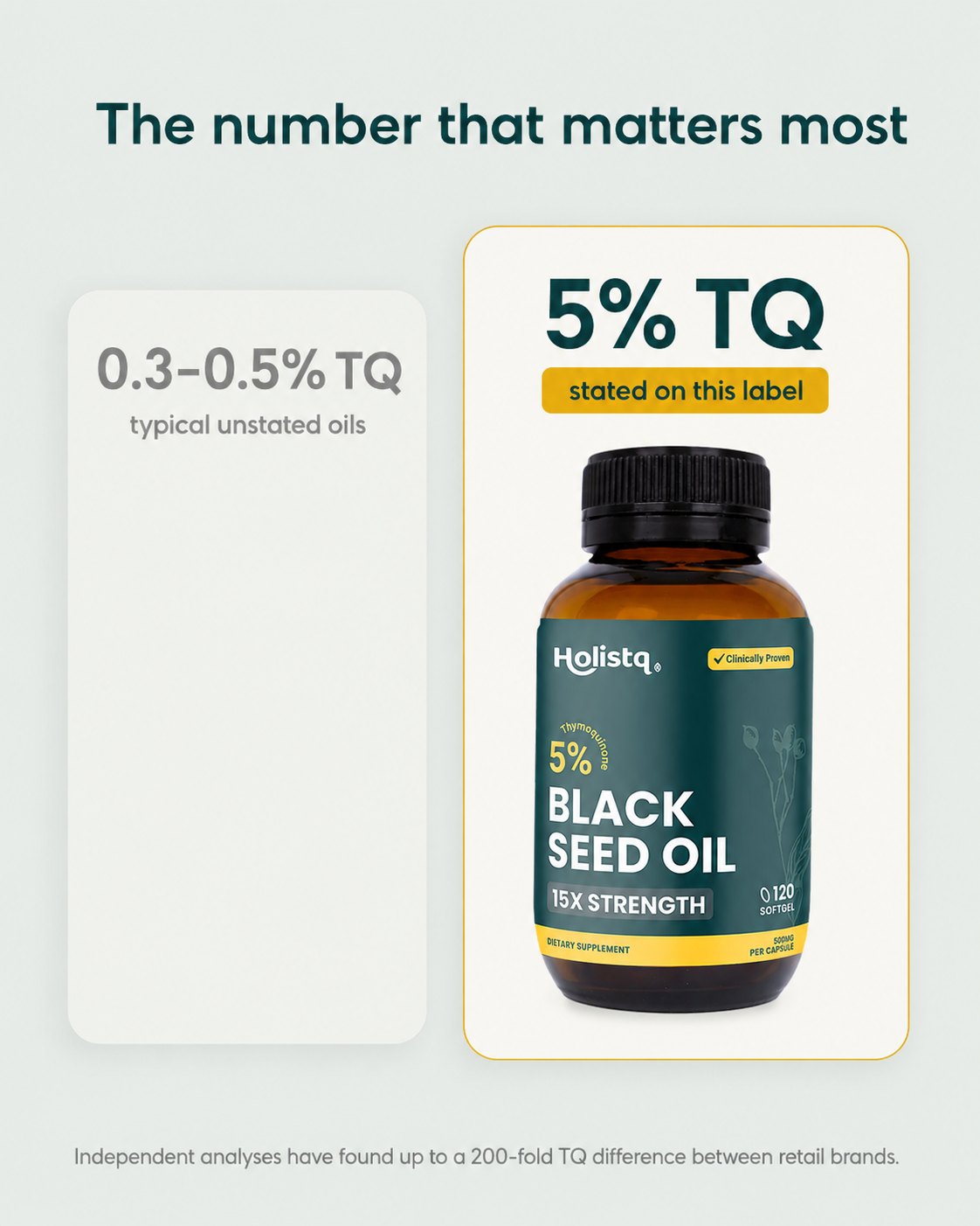 0.3 to 0.5% TQ in typical unstated oils versus 5% TQ stated on the Holistq label